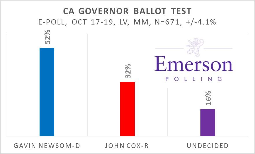 Gavin Newsom cruising to #CAGov

🔵 <a href="/GavinNewsom/">Gavin Newsom</a> 52%
🔴 <a href="/TheRealJohnHCox/">TheRealJohnHCox</a> 32%
🤔 Undecided 16%

🔊 ANALYSIS: bit.ly/2J7AlSh

SUPPORT OUR SPONSOR: TheGreatCoursesPlus.com/POLLING