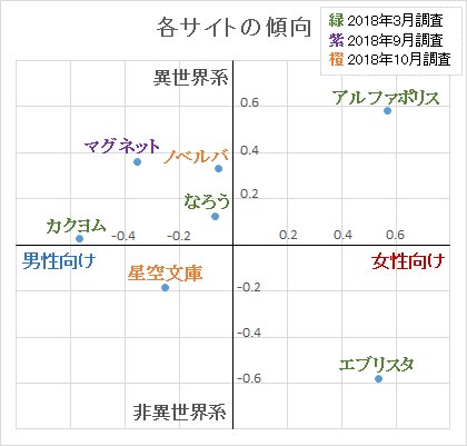 なろう統計エッセイ