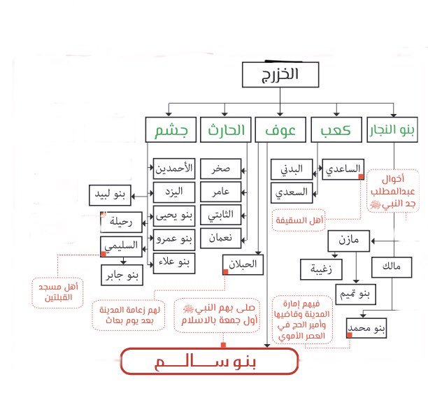 ⬅️الرد على كل من ينكر وجود الأوس والخزرج وأسلم ومزينة وكنانة والهاشميين في قبيلة حرب:
((١))📌ذكر الشي...