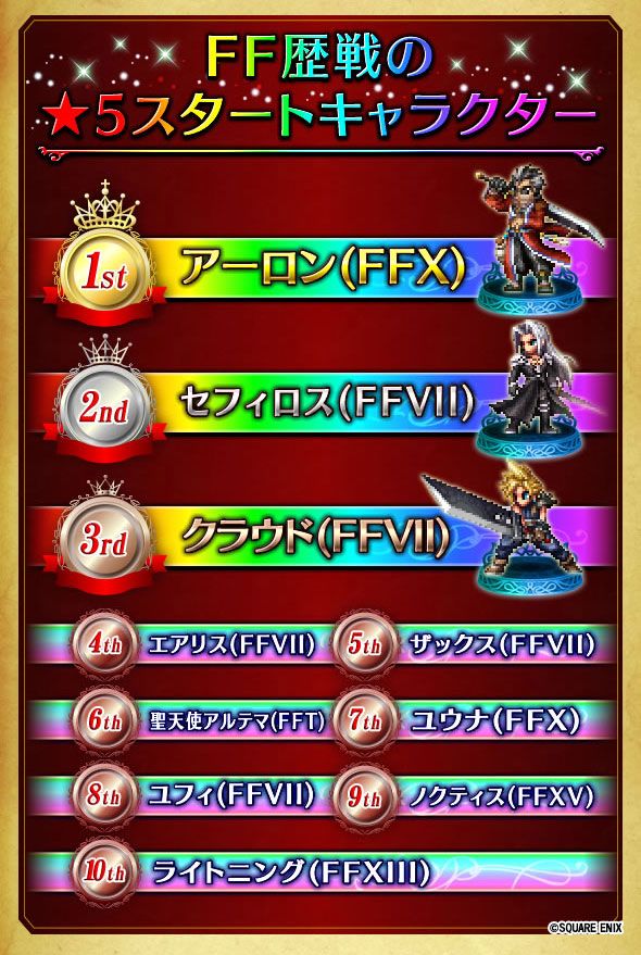 Ffbe公式 Auf Twitter キャラクター人気投票結果発表 Ffbeオリジナル ５スタートキャラクターでは アクスター が1位となりました 後日 人気投票上位のキャラクターをピックアップした ユーザーセレクション召喚を開催致します Ffbe Ffbe3周年