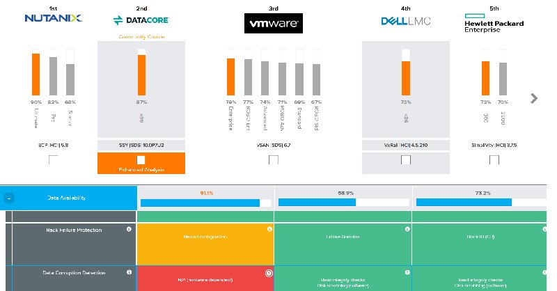 What_Matrix's tweet image. What are the top SDS &amp;amp; HCI Platforms in 2018? 
No-nonsense, independent technical analysis - free access:
Just try it! whatmatrix.com/comparison/SDS…
all credits: category consultant @Rutten_Herman
#sds #hyperconverged