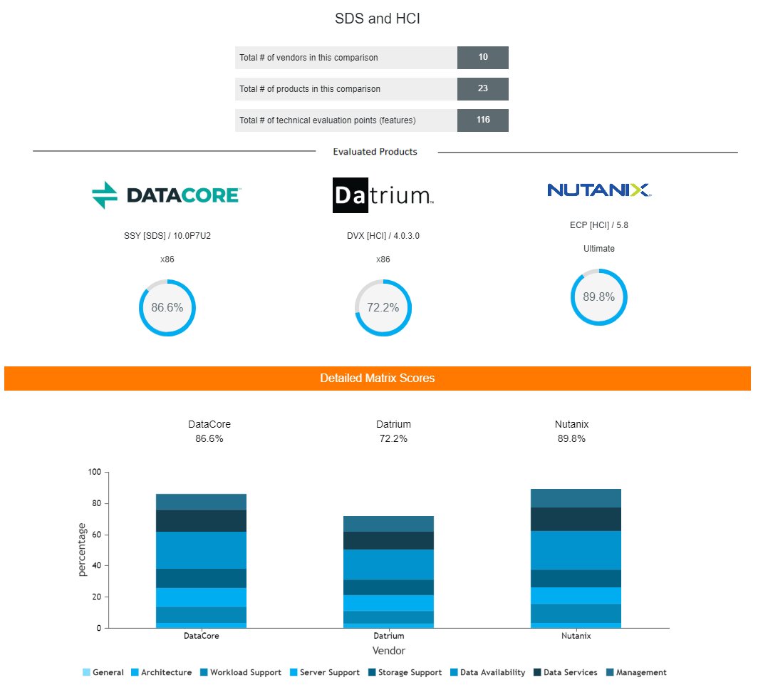 What_Matrix's tweet image. What are the top SDS &amp;amp; HCI Platforms in 2018? 
No-nonsense, independent technical analysis - free access:
Just try it! whatmatrix.com/comparison/SDS…
all credits: category consultant @Rutten_Herman
#sds #hyperconverged