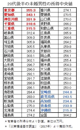 これが現実か…20代後半男性の中央所得値が厳しい数値だった！