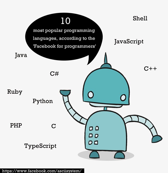 asciisystem's tweet image. #Programming_languages
#Popularity
10 most popular programming languages, according to the 'Facebook for programmers'
#source: #BusinessInsider