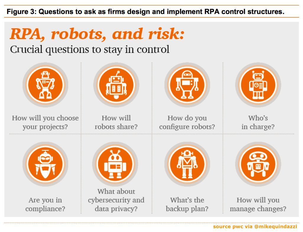 MikeQuindazzi's tweet photo. 8 key questions on #rpa and #robotics controls >>> #PwC via @MikeQuindazzi >>> #ai #automation #corpgov #boardofdirectors #risks >>> https://t.co/vV2NUED3RI https://t.co/E9d5tJmMUI
