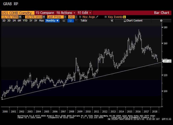 Another chart that interests me greatly is the chart of 30 yr bond futures, which is the total return on bonds. We are close to the very big support, which I think holds.