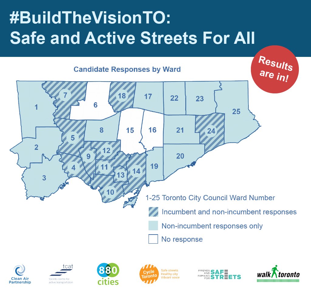 CycleToronto's tweet image. Tomorrow, we vote! Wondering where your mayoral &amp;amp; council candidates stand on building the grid? 🚲✅🌇 We have all the results &amp;gt;&amp;gt;&amp;gt; ow.ly/GcYF50js6mb #TOVotes18 #TOPoli #BuildtheGrid #Etobicoke #NorthYork #ScarbTO #BikeTO @TCATonline @Walk_TO @FFSafeStreets @880CitiesOrg