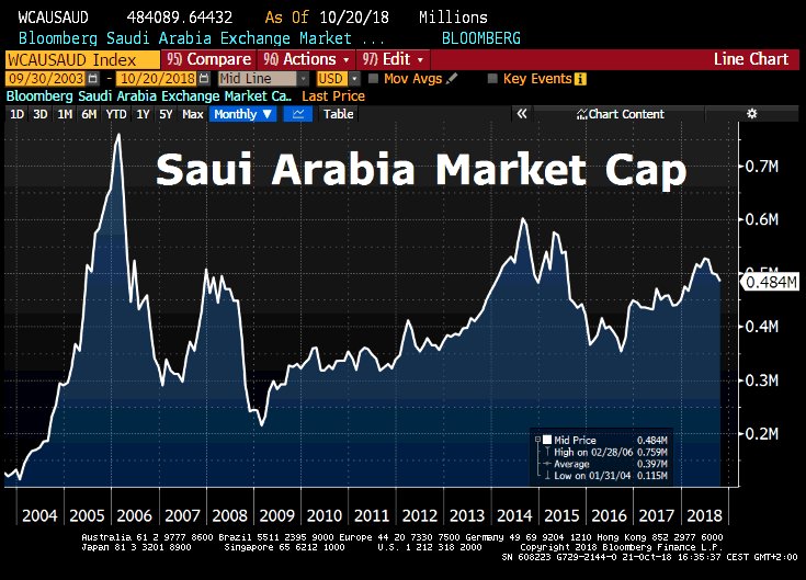 Schuldensuehner's tweet photo. International investors back away from Saudi Arabia. Fund managers pull $650mln from country’s equity market after Jamal Khashoggi’s death, damping Saudi ambitions to move away from its heavy reliance on domestic investors. https://t.co/eKqzbFg7eg https://t.co/I3vYD8ETfD