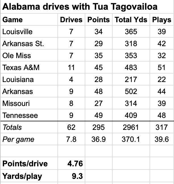 Tua has now played 62 drives this season. The numbers Alabama puts up when he’s in are just preposterous. bit.ly/2PKXOLz