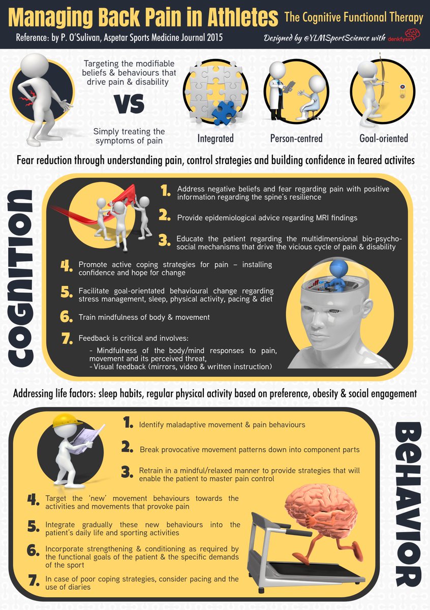 Aspetar سبيتار (@aspetar) on Twitter photo A targeted cognitive functional approach for the management of back pain
Written by <a href="/PeteOSullivanPT/">Peter O'Sullivan</a>
👉 aspetar.com/journal/viewar…
👉 Infographic designed by <a href="/YLMSportScience/">YLMSportScience</a> A targeted cognitive functional approach for the management of back pain
Written by <a href="/PeteOSullivanPT/">Peter O'Sullivan</a>
👉 aspetar.com/journal/viewar…
👉 Infographic designed by <a href="/YLMSportScience/">YLMSportScience</a>