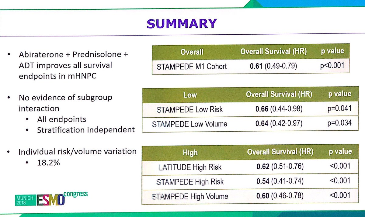 FabioSchutz78's tweet image. Dr. Hoyle presents the results of STAMPEDE @Prof_Nick_James stratifying M1 patients between low/high risk (LATITUDE) and low/high volume (CHAARTED). Similar benefit across subgrups. #ESMO18