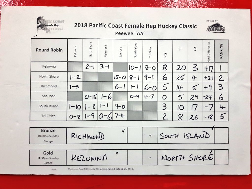 rmdravens's tweet photo. Peewee AA
Good luck to @kelownamhockey and @NorthShoreAvs in the final + @rmdravens & South Island in the bronze.
#RepClassic2018 https://t.co/jtasLYiieP