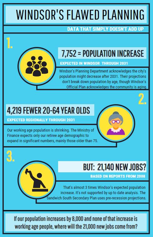 WindsorCAMPP's tweet photo. @paulborrelli84 Your vote for the only full service hospital beyond #Windsor Airport removes essential #healthcare from neighbourhoods with high transit dependency & increases $$$ #urbansprawl while the population is aging but not significantly growing. #buildingforthepast #flawedthinking https://t.co/eAtguwWPzc