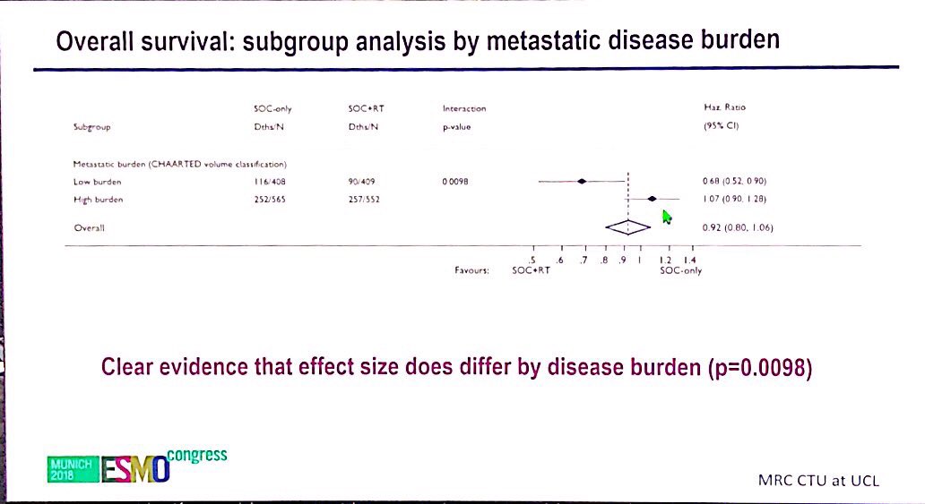 Presidential symposium #ESMO18 - breaking news, STAMPEDE - #radiotherapy to the prostate in hormone naive mPCa; OS benefit in pre-specified subgroup low volume (&lt;4 mets) disease [42% ⬇️ death]. Lancet paper here bit.ly/2R6KGkc - is prostate RT new SOC? More data? #pcsm