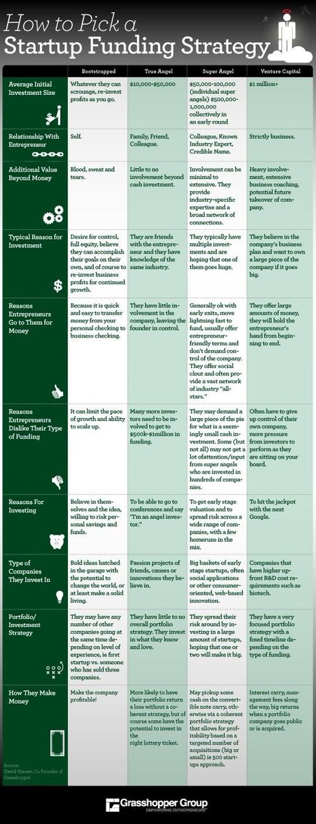 How To Pick Up #Funding For #Startups

via <a href="/ravikikan/">Ravi Kikan</a> #entrepreneur #SmallBizSaturday #tech #Entrepreneurship #mompreneur #VentureCapital #vc #startupindia #womenintech #womeninbiz #womenempowerment #entrepreneurs #bigdata <a href="/MikeQuindazzi/">Mike Quindazzi</a> <a href="/mclynd/">Mark Lynd 🎙CISSP ISSAP ISSMP</a> #socialmedia #rt #infographics