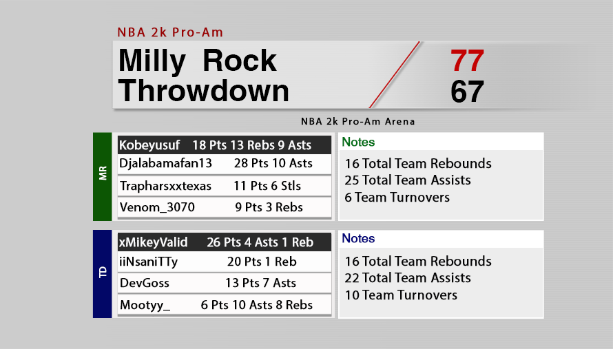 thomas_lynch412's tweet photo. Box Score :

@MillyRock2k vs @Throwdown2k 

POTG : @Yusuf_Scarbz 

Players :
@Djbamafan2k @Venom__3070 @traphardxx214 @BigMike214 @Yusuf_Scarbz 
@iDevGoss @MikeyValid @iiNsaniTTy @ImChuck_ @Mootyy2K https://t.co/485jOKPJbt