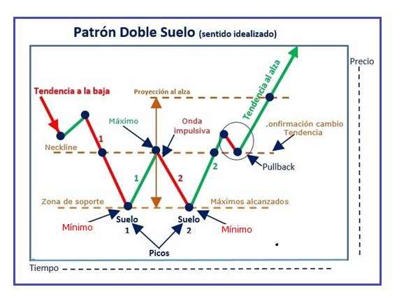 jcforex59's tweet image. #Tradingconsistente  
Doble suelo (W) Es un patrón de giro de alta fiabilidad, mayor fiabilidad tras un PULLBACK sobre su trayectoria de onda impulsiva al alza, leer más en… bit.ly/2q575TA También te puede interesar… bit.ly/2NwLW2O #OTDirecto21oct