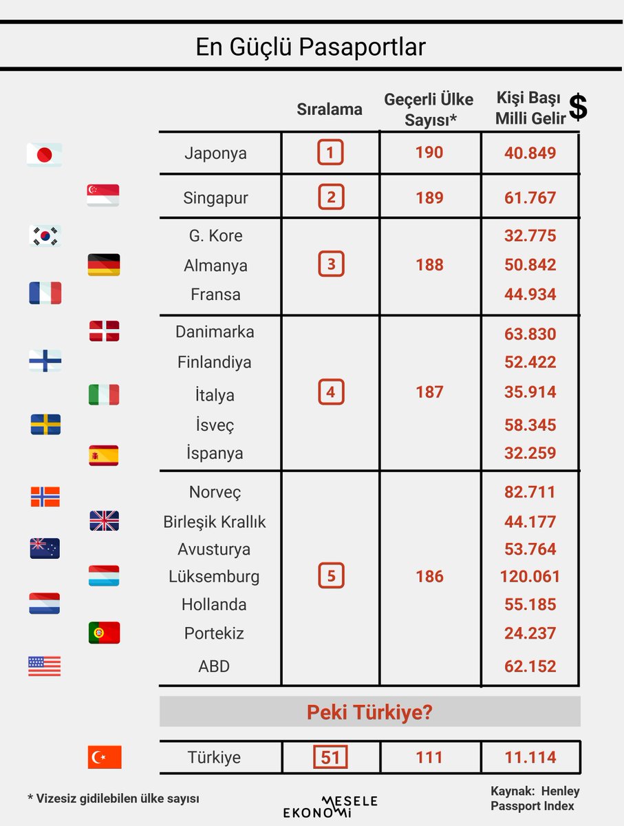 Dünyanın en güçlü ekonomilerini biliyoruz. Peki, en güçlü pasaportlar hangileri?