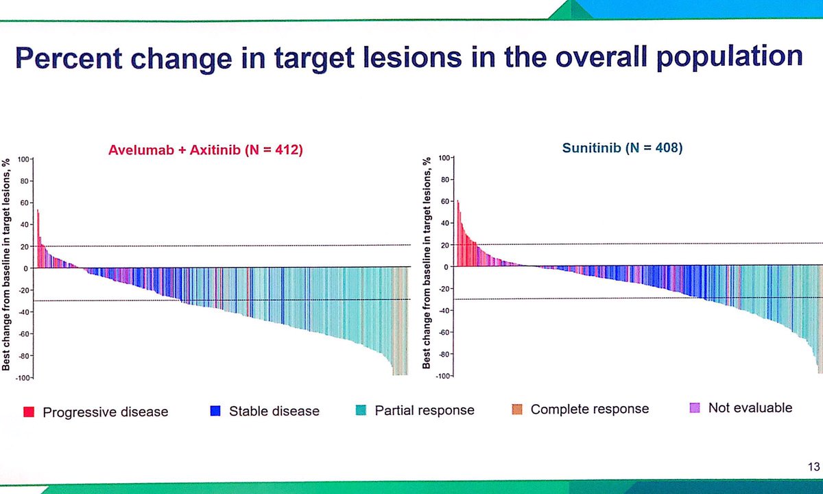 FabioSchutz78's tweet image. JAEVILIN Renal 101 preliminary results presented by Dr. Motzer. Double the ORR with Avelumab+Axitinib, and improved PFS. Overall population and PDL1 positive poliarquia with similar benefit. OS still premature. #ESMO18