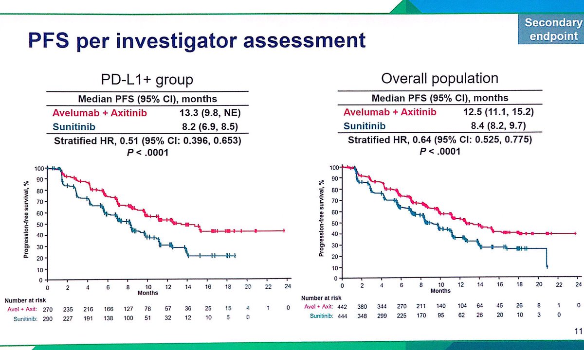 FabioSchutz78's tweet image. JAEVILIN Renal 101 preliminary results presented by Dr. Motzer. Double the ORR with Avelumab+Axitinib, and improved PFS. Overall population and PDL1 positive poliarquia with similar benefit. OS still premature. #ESMO18