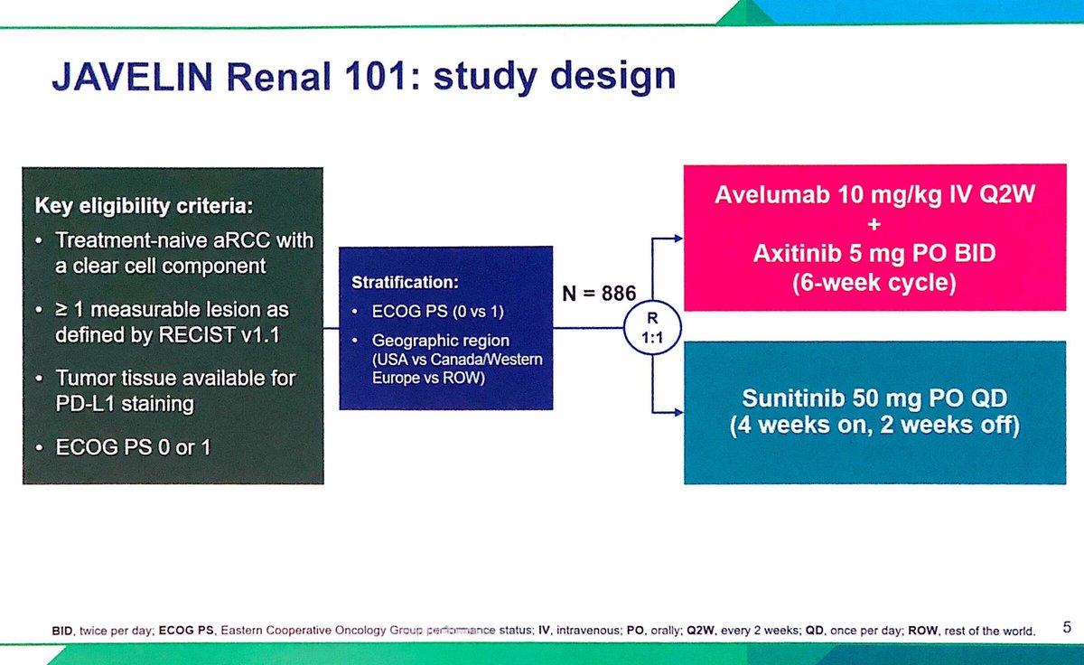 FabioSchutz78's tweet image. JAEVILIN Renal 101 preliminary results presented by Dr. Motzer. Double the ORR with Avelumab+Axitinib, and improved PFS. Overall population and PDL1 positive poliarquia with similar benefit. OS still premature. #ESMO18