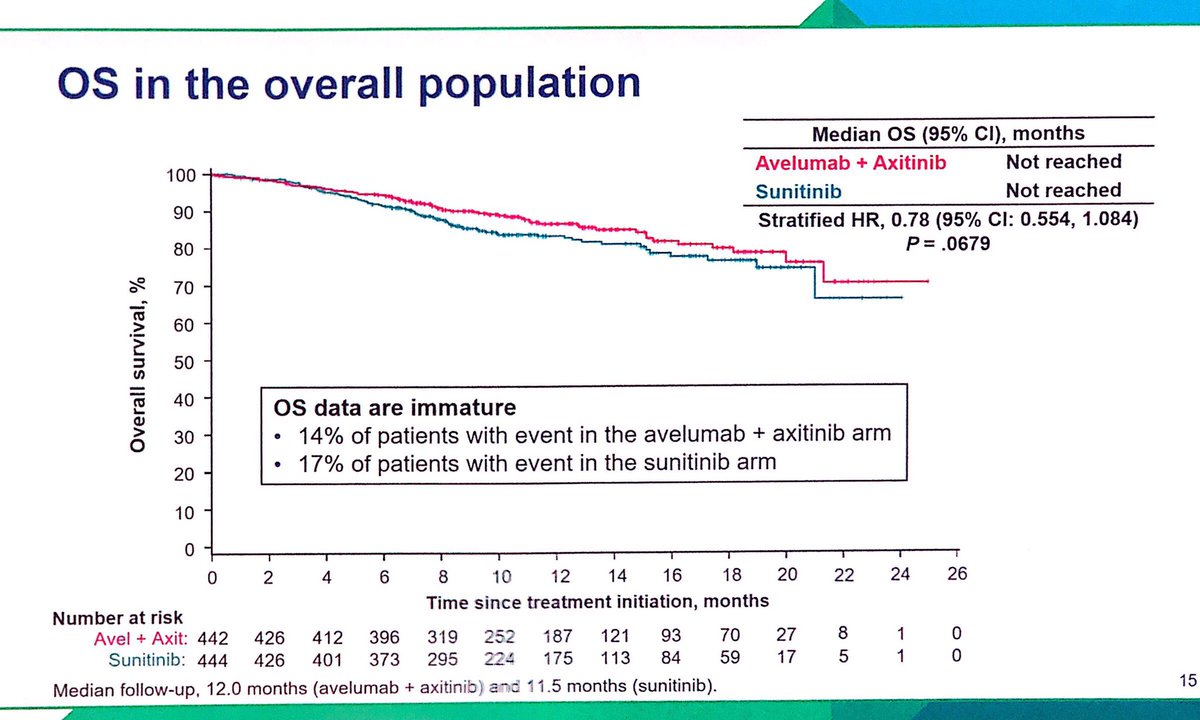 FabioSchutz78's tweet image. JAEVILIN Renal 101 preliminary results presented by Dr. Motzer. Double the ORR with Avelumab+Axitinib, and improved PFS. Overall population and PDL1 positive poliarquia with similar benefit. OS still premature. #ESMO18
