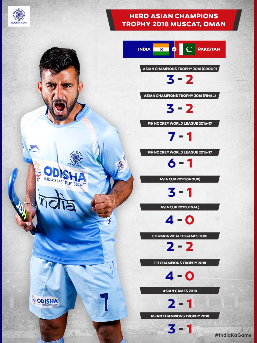 Hockey India (@TheHockeyIndia) on Twitter photo 2018-10-21 15:49:24 With a 3-1 win at the Hero Asian Champions Trophy 2018, the Indian Mens Hockey Team now stands victorious 9 times in the last 10 encounters against Pakistan. Heres a look at the score-lines of the last 10 encounters when these two teams met. #IndiaKaGame #INDvPAK #HeroACT2018 With a 3-1 win at the Hero Asian Champions Trophy 2018, the Indian Mens Hockey Team now stands victorious 9 times in the last 10 encounters against Pakistan. Heres a look at the score-lines of the last 10 encounters when these two teams met. #IndiaKaGame #INDvPAK #HeroACT2018
