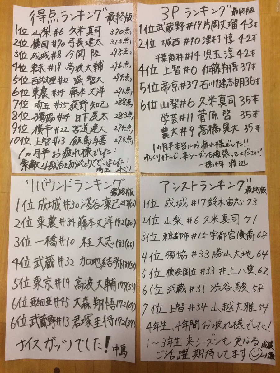 農大#34 藤本丈洋が得点ランキング、リバウンドランキングに
#9 高橋晃大が3Pランキングにランクインしました！

応援ありがとうございました！
