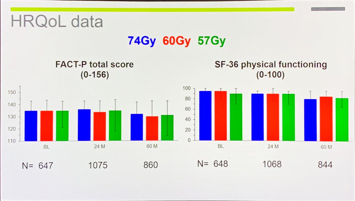 Long term quality of life analysis of CHHiP trial shows no impact of hypofractionation on QoL for #prostatecancer at 5y. #pcsm #radonc #ASTRO2018 @EmmaHall71