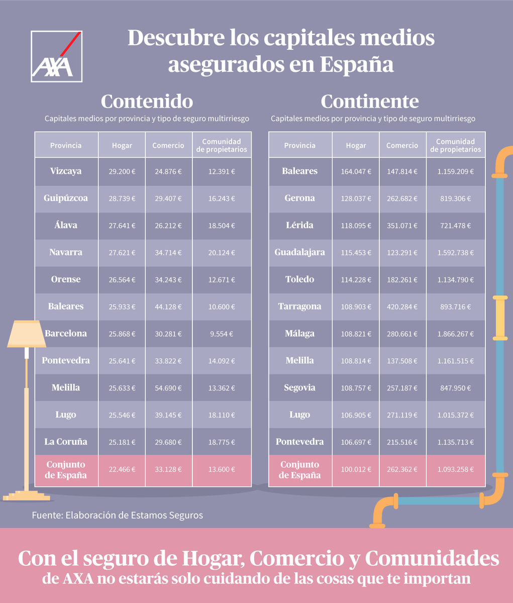 prudenmoya75's tweet photo. Con #AXAHogar no estás solo. Te ayudamos a valorar tus bienes de una forma correcta y evitar así el riesgo por infraseguro. #Protección https://t.co/R0YiTZasDD