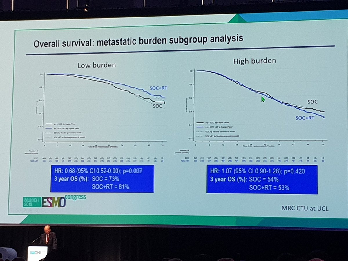 Great to see #radiotherapy headlining at the medical oncology conference #ESMO18. Improved survival by radiotherapy to the prostate in low volume M1 CSPC. #STAMPEDEtrial data presented by <a href="/PCaParker/">Chris Parker</a>