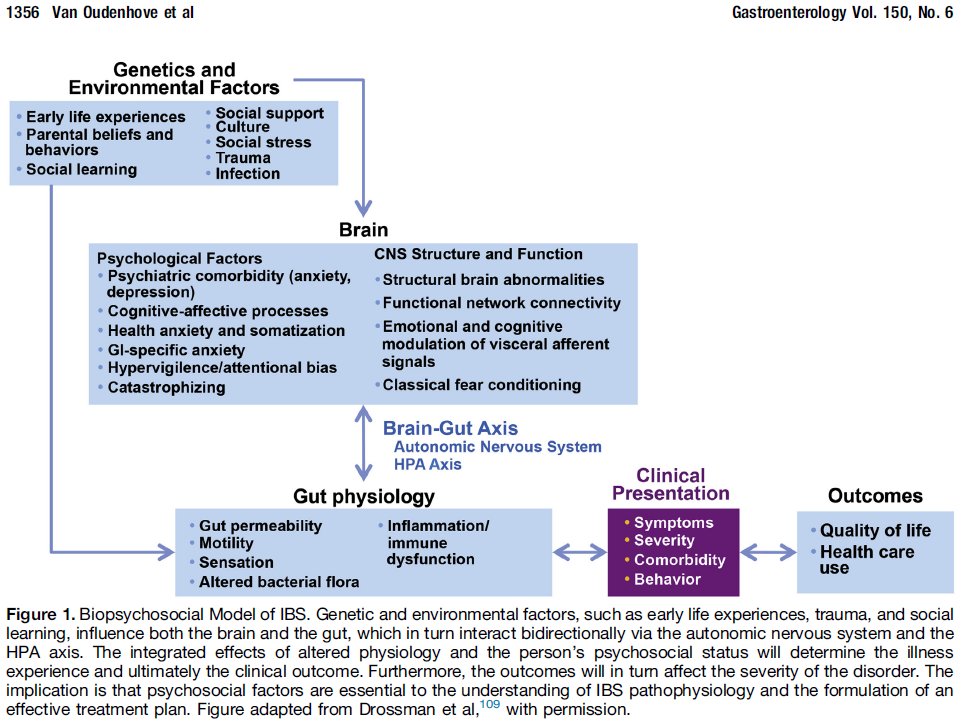 Must Read Research Papers for use in Dietetic Neurogastroenterology Clinical Practice rmdietetic.com/2018/10/21/top…