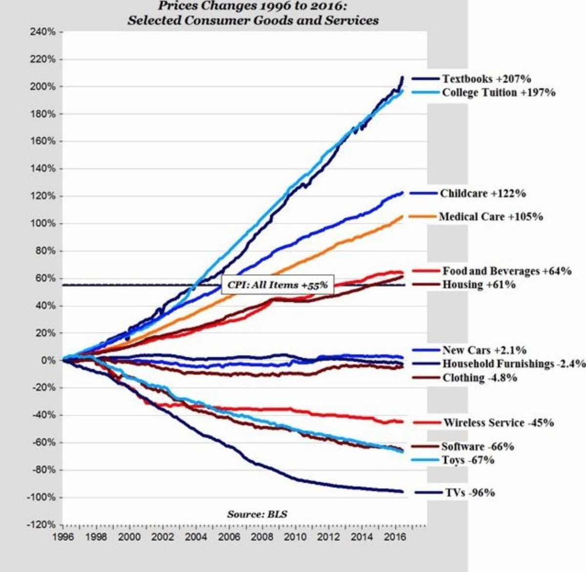 Consumer prices