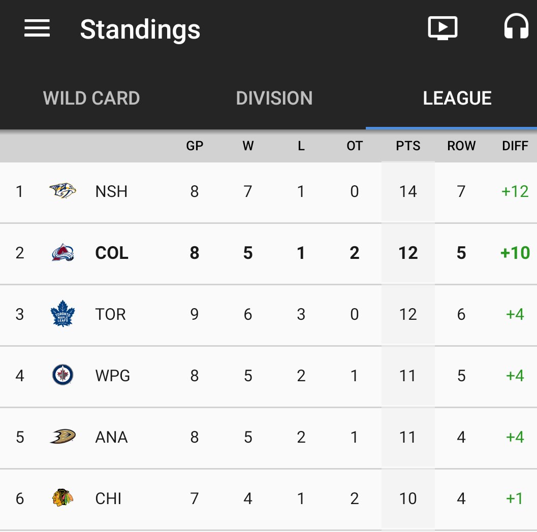 BrandonWatson's tweet image. The @nhl central division isn&apos;t loaded at all... 😀😁🔥

#EarlySeason #SmallSample #FunWithStats

#GoAvsGo