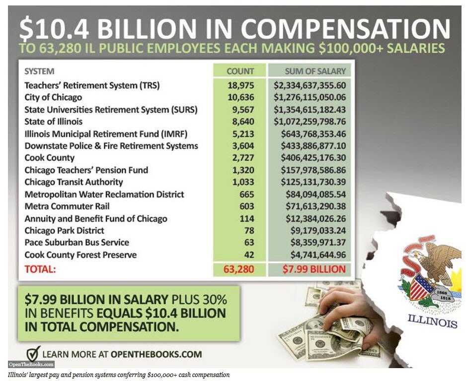 IllinoisExposed's tweet photo. @JBPritzker @SEIU Your fighting for the #1percenters? The beneficiaries of the corrupt sweetheart deals from #MachineMadigan? Why only these 1%ers? Why don’t you fight for the taxpayers? The people left holding your corrupt democrat bag?
Vote #Libertarian @KashJackson2018 #twill #ILGov #TeamJB https://t.co/oawcO5J3fC