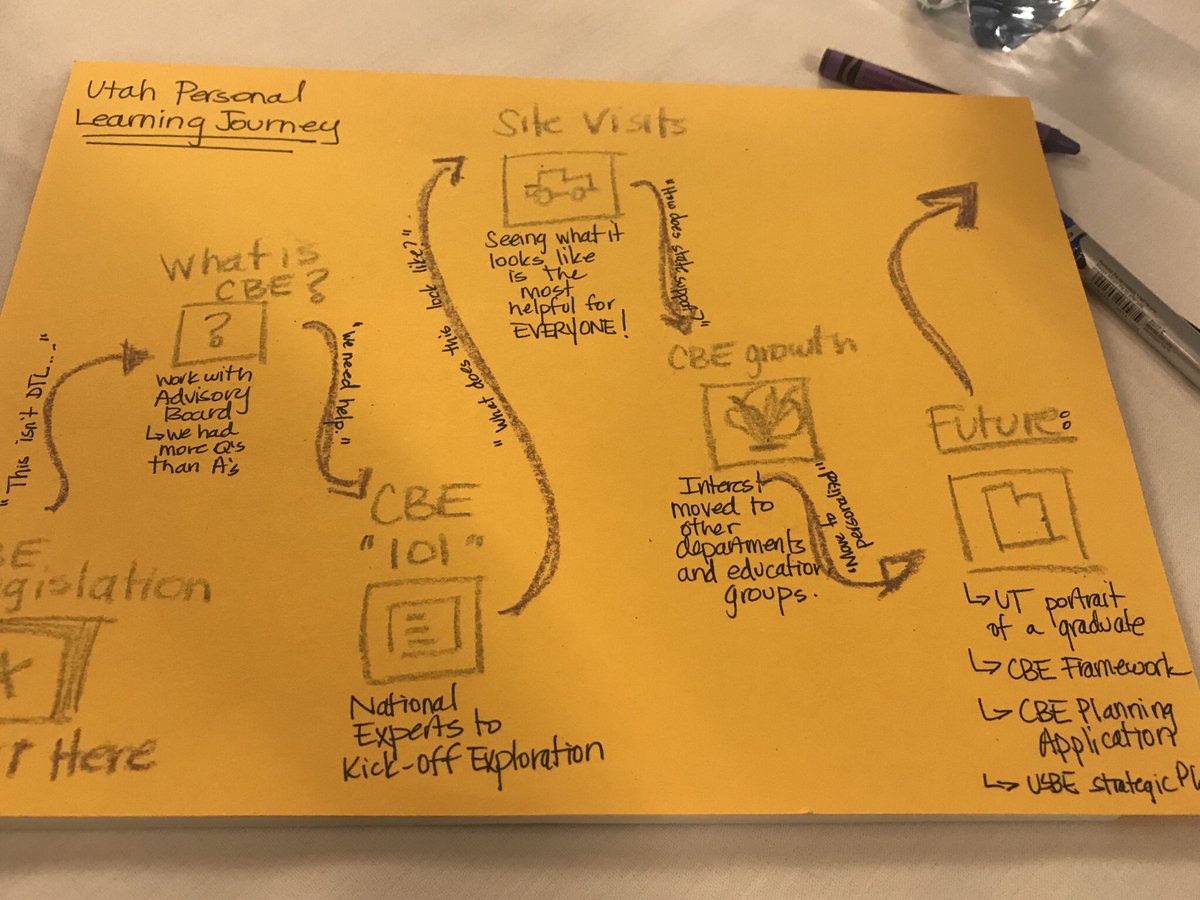 YoungUTed's tweet photo. Drawing out my personal learning path w/@sturgis_chris for Competency based education in Utah @nacol. Appreciate the opportunity to reflect before learning. #INACOL18 #uted #UTCBE https://t.co/Oplem488Hj