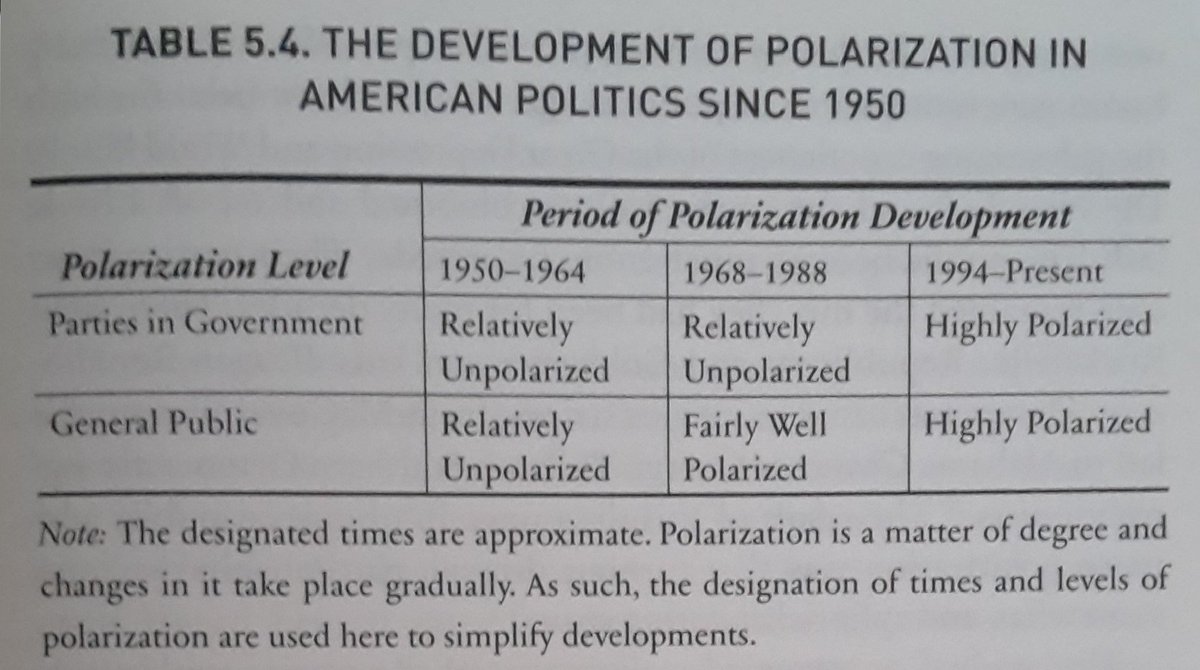  En bref, un bouquin vraiment intéressant qui réconcilie les deux "écoles" traditionnelles sur la polarisation (montée massive de la polarisation depuis les 90's vs pas de montée de la polarisation mais répartition entre les partis) en faisant un historique précis du phénomène.