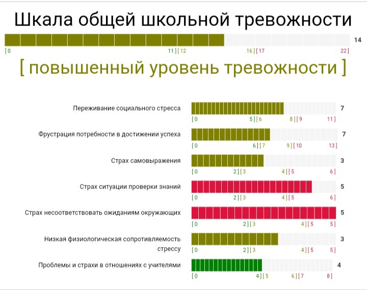 Тест филипса школьная