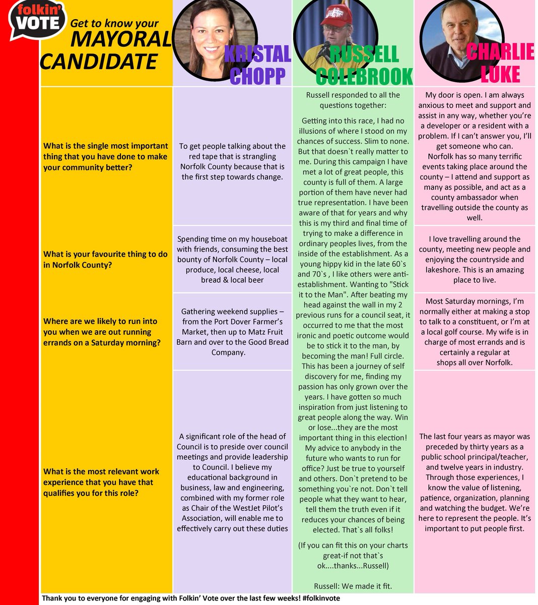 folkinvote's tweet image. Last day before Election Day! Time to have some FUN! We asked candidates a few personal, get-to-know-you type questions - here your Mayoral Candidates respond! #engage #gettoknowyourcandidate #folkinvote #pleasevote #welovecandidates #october22
Please Like, Comment &amp;amp; Share!