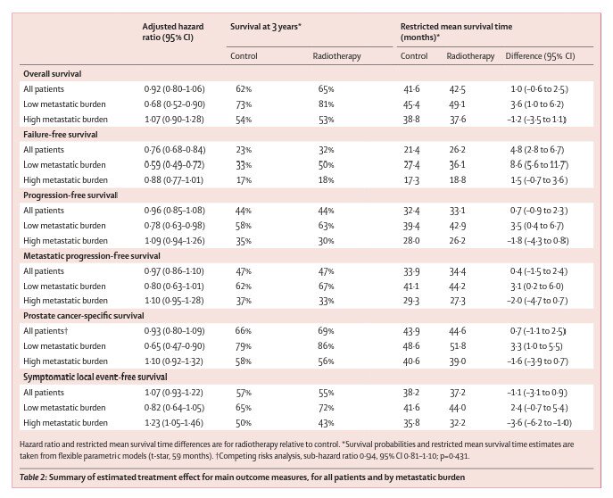 #radonc #pcsm #ASTRO18 
<a href="/ASTRO_org/">ASTRO</a> <a href="/ESTRO_RT/">ESTRO</a>
<a href="/Rad_Nation/">Radiation Nation</a> <a href="/subatomicdoc/">Matthew Katz, MD 🇺🇸🟦</a>
#prostatecancer #urology

Results of STAMPEDE Trial presented at #ESMO18 :
Prostate RT improves significantly OS and FFS in low metastatic burden

 thelancet.com/journals/lance…