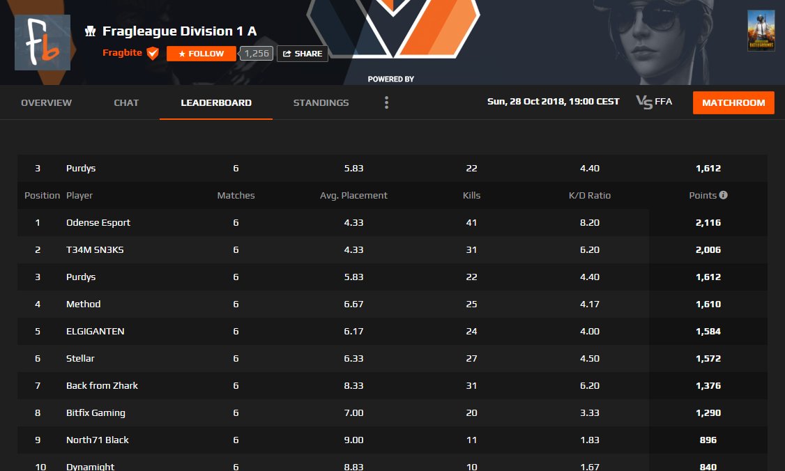 Currently sitting 3rd after 2 weeks of fragleague division 1A! GG's