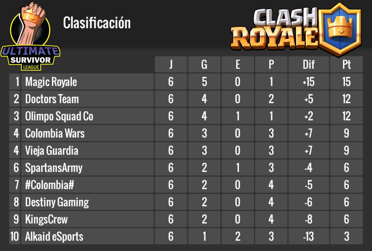 Después de 6 jornadas en la #USL Divisiones LATAM, @MagicRoyale01 lidera la División Colombia 🇨🇴.

<a href="/doctors_team/">DOCTORS_TEAM</a> @OlimpoSquadCO <a href="/COLOMBIAWARS/">COLOMBIA WARS🇨🇴</a> @ViejaGuardiaCR @SpartansArmyCR @Colombia_CR @DestinyGamingCR <a href="/AlkaidESports/">Alkaid eSports™</a>