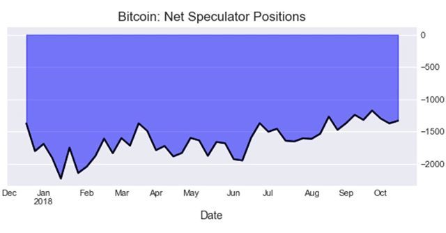 countingpips's tweet photo. Bitcoin Speculators (Commitments of Traders Data) edged their bearish net positions lower this week following two weeks of rising bearish bets. #countingpips #bitcoin #cryptocurrency #crypto #speculators #macro #forex #blockchain #futurestrading #curren… https://t.co/U0eJPPq1lT https://t.co/Q2XxG6rkyz