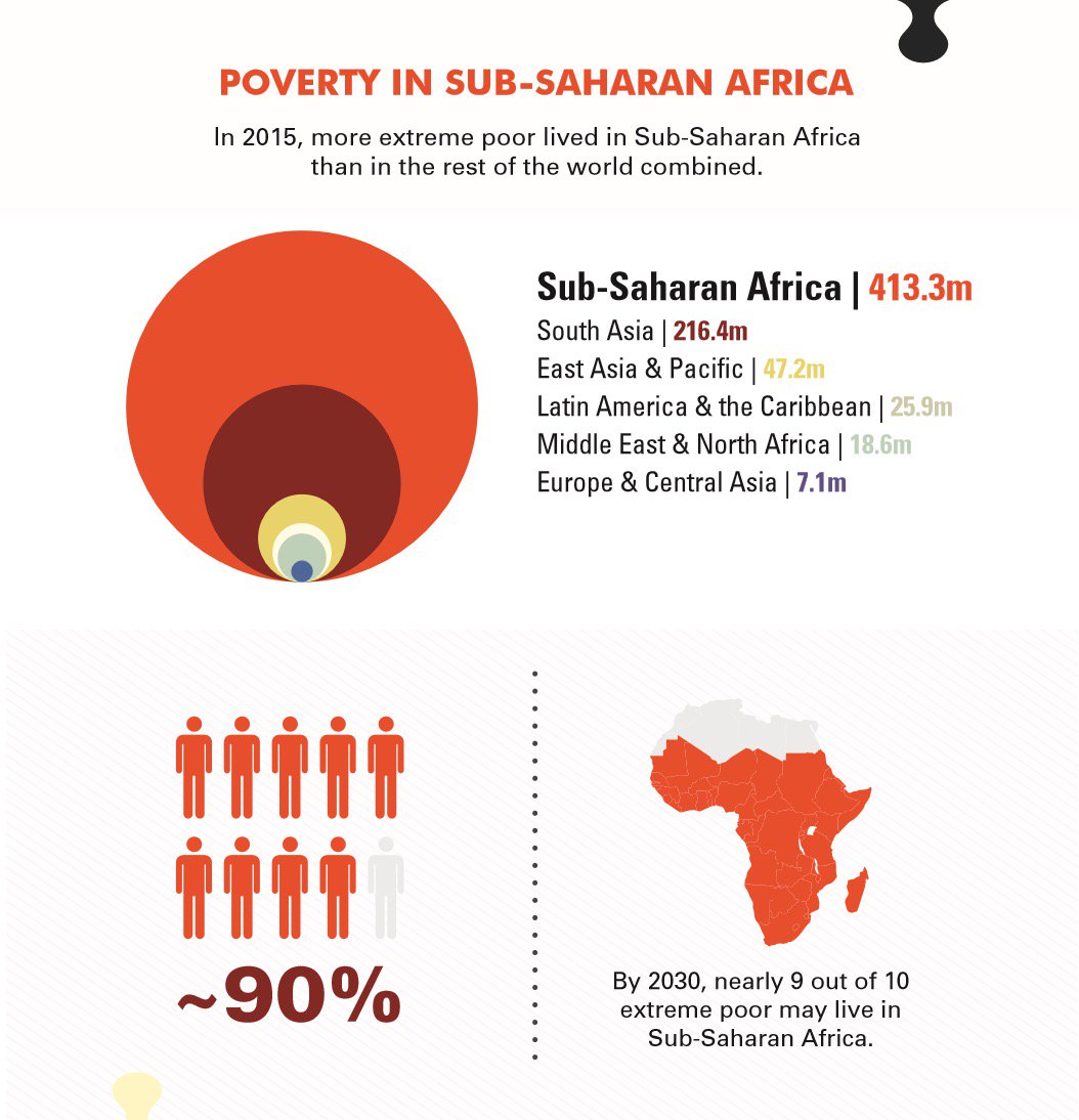WorldBankGroup's tweet photo. Extreme poverty has increasingly become concentrated in #Africa. Why? In part due to the region’s
⛏️ Reliance on extractive industries
💣 Prevalence of conflict
🏜️ Vulnerability to natural disasters 
👶🏿 Population growth
Learn more: https://t.co/5XjvtbpCb7 #CountPovertyOut https://t.co/71TcpGLf5W