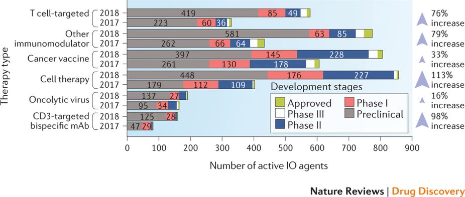 Cancer Research Institute (@cancerresearch) on Twitter photo Prepare for #ESMO18 with our newly updated immuno-oncology landscape data from @JunTangBiotech, <a href="/vmlucey/">Vanessa M.Lucey, PhD</a>, @laurapearce_1, and Dr. Jill O’Donnell-Tormey just published in <a href="/NatRevDrugDisc/">Nature Reviews Drug Discovery</a>: rdcu.be/9AWL Prepare for #ESMO18 with our newly updated immuno-oncology landscape data from @JunTangBiotech, <a href="/vmlucey/">Vanessa M.Lucey, PhD</a>, @laurapearce_1, and Dr. Jill O’Donnell-Tormey just published in <a href="/NatRevDrugDisc/">Nature Reviews Drug Discovery</a>: rdcu.be/9AWL