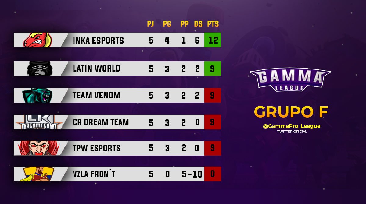 ¡Clasificación - Grupo F!

Últimos dos clasificados. Serán vencidos o serán los vencedores?

<a href="/InkaeSports/">Inka Esports</a> 
<a href="/Latin_World0/">Latin World</a>
@TVenomGaming1 
<a href="/CR_DREAM_TEAM/">CR DREAM TEAM</a> 
@TPWeSports 
<a href="/VzlaFrontCR/">Vzla Fron't</a>