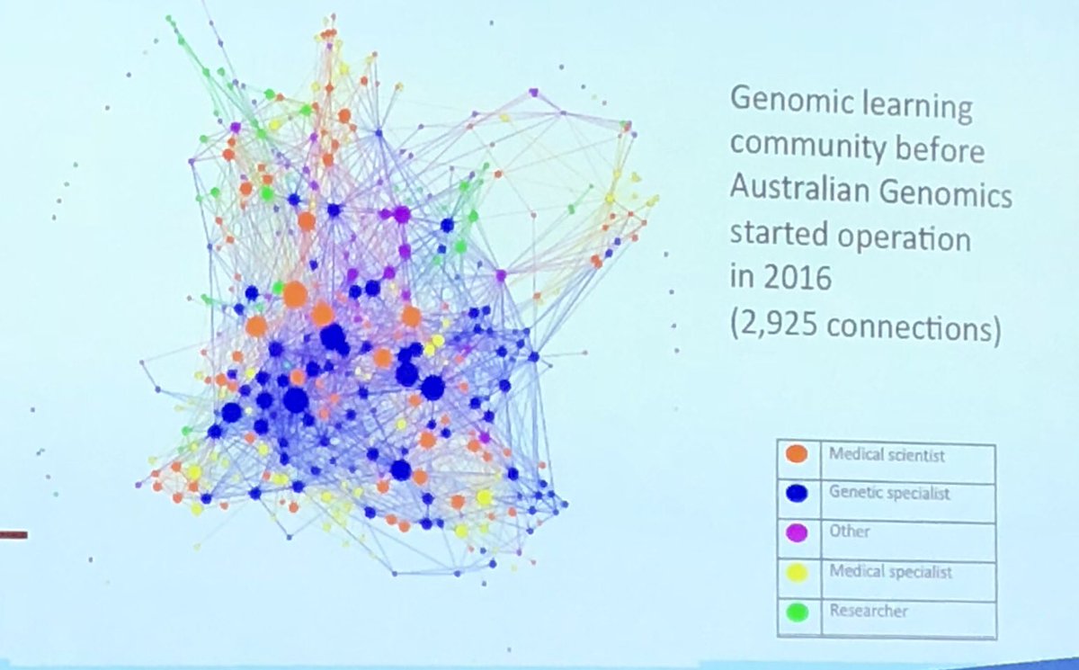 GarvanInstitute's tweet photo. Wow. Powerful illustration from Kathryn North of how @AusGenomics functions as a powerful knowledge exchange network in the Aus #clinicalgenomics landscape. Double the connectivity. #GarvanLISS https://t.co/XbVEeBf3lx