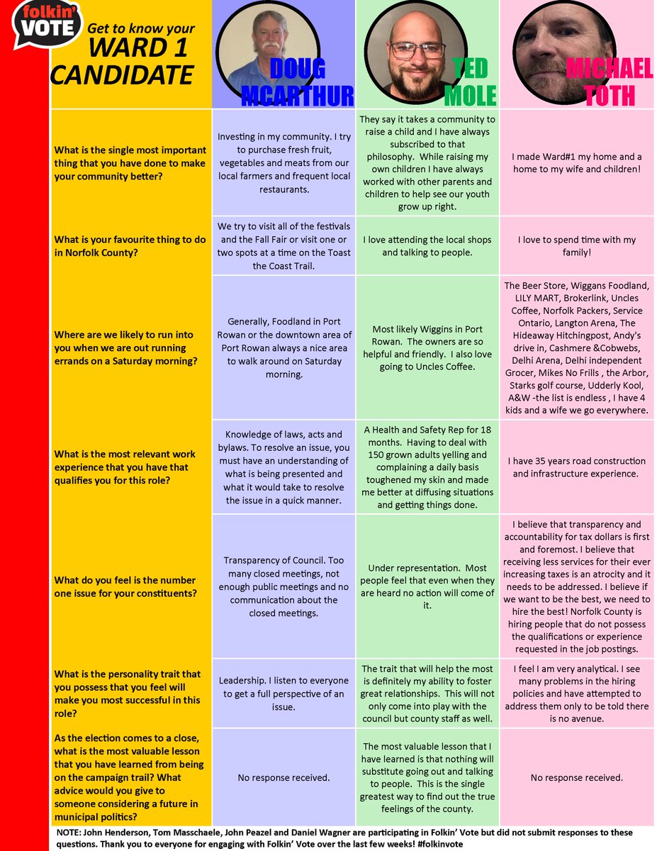 folkinvote's tweet image. Election eve! Time to have some FUN! We asked candidates a few personal, get-to-know-you type questions - here your Ward 1 Candidates respond! #engage #gettoknowyourcandidate #folkinvote #pleasevote #welovecandidates #october22