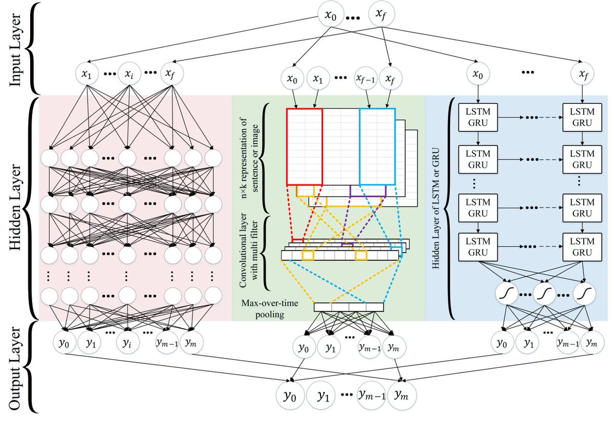 KirkDBorne's tweet photo. Everything you need to know about #MachineLearning, and why is it everywhere these days: https://t.co/ByJ6ptke3a #BigData #DataScience #AI #DeepLearning #Algorithms #NeuralNetworks HT @thedatainc 
by @lukedormehl @DigitalTrends 

Source for graphic: https://t.co/dJe7EyVDv8 https://t.co/hTVUofXvGv