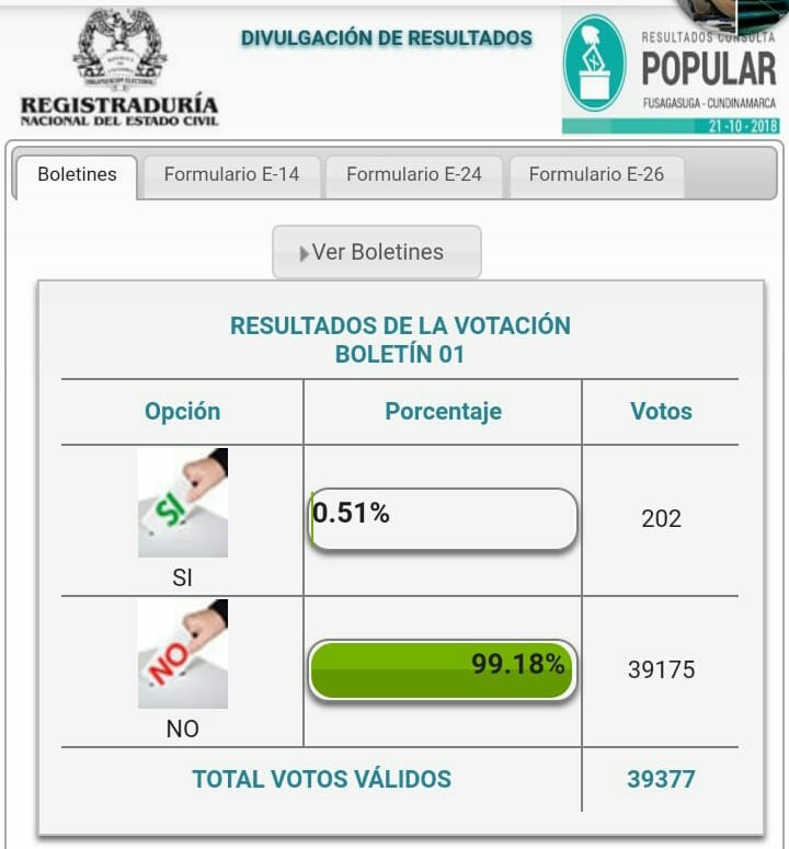 #FusagasugáVotaNO y es contundente el resultado. Decisión de las comunidades debe ser respetada. No a la minería que contamina y destruye el territorio